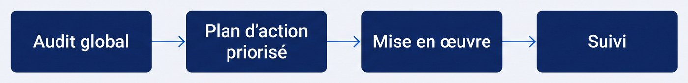 Schéma : Une approche transversale : infrastructure, logiciel et automatisation