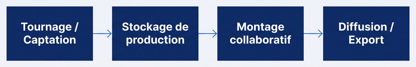 Schéma : Une infrastructure pensée pour les flux de production audiovisuelle